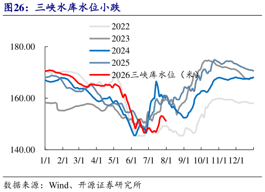 如何解释三峡水库水位小跌