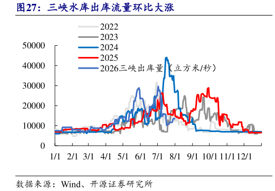 如何了解三峡水库出库流量环比大涨