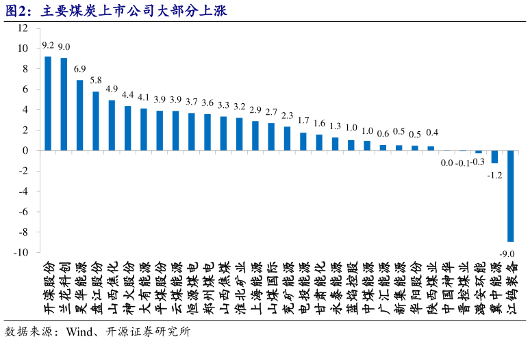 如何了解主要煤炭上市公司大部分上涨