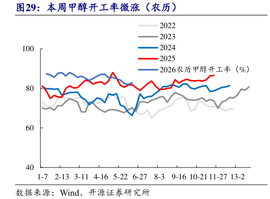 想问下各位网友本周甲醇开工率微涨（农历）
