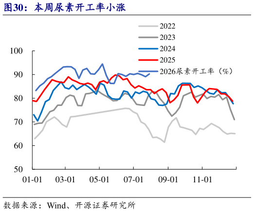 如何了解本周尿素开工率小涨