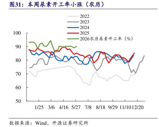 我想了解一下本周尿素开工率小涨（农历）