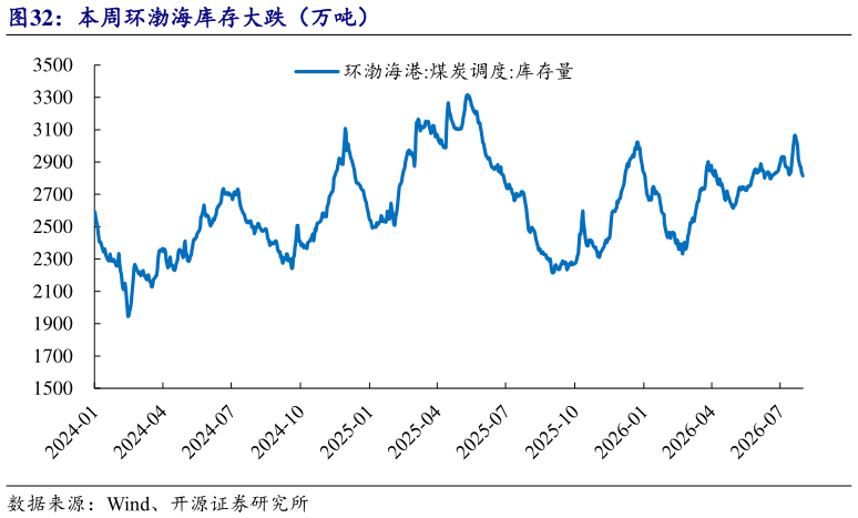 如何了解本周环渤海库存大跌（万吨）