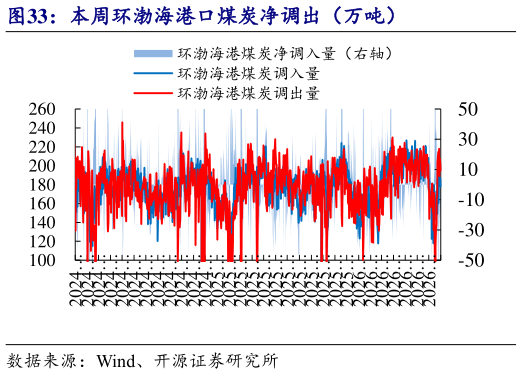 咨询下各位本周环渤海港口煤炭净调出（万吨）