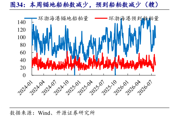 一起讨论下本周锚地船舶数减少，预到船舶数减少（艘）