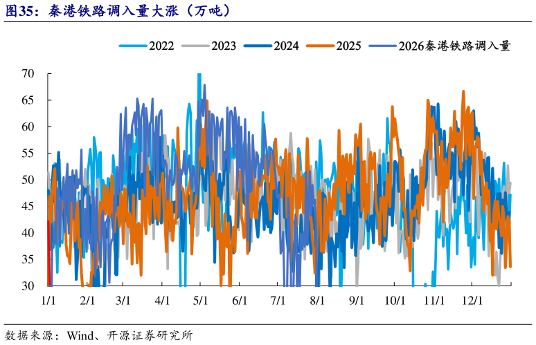 请问一下秦港铁路调入量大涨（万吨）