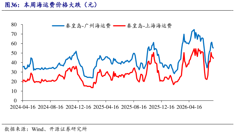 谁能回答本周海运费价格大跌（元）