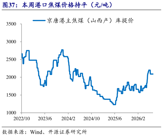谁知道本周港口焦煤价格持平（元吨）