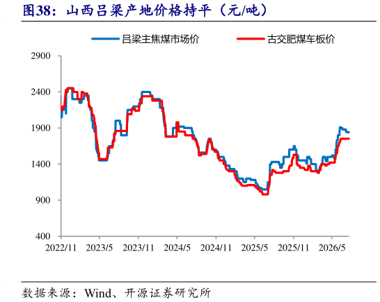 咨询下各位山西吕梁产地价格持平（元吨）