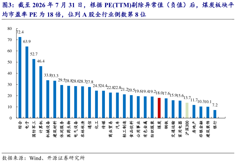 咨询下各位截至 2026 年 7 月 31 日，根据 PETTM剔除异常值（负值）后，煤炭板块平