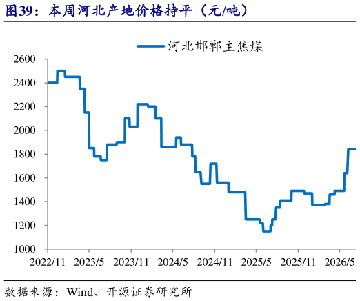 怎样理解本周河北产地价格持平（元吨）