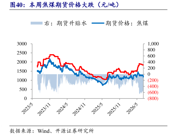 如何了解本周焦煤期货价格大跌（元吨）