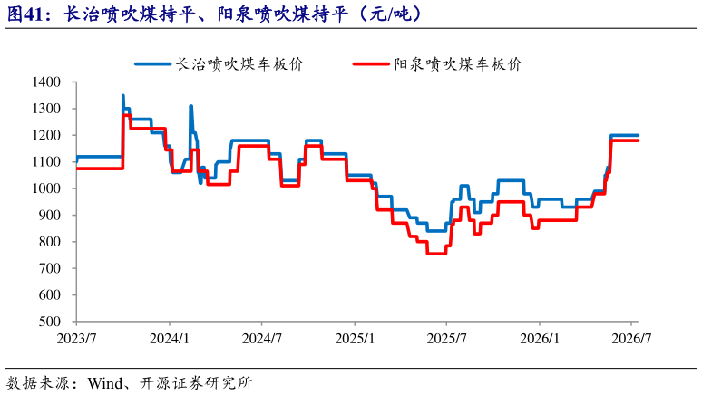 如何了解长治喷吹煤持平、阳泉喷吹煤持平（元吨）