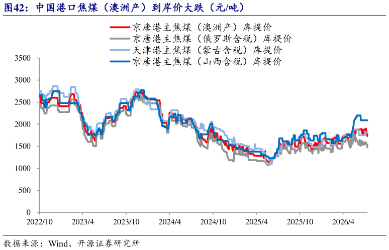 想问下各位网友中国港口焦煤（澳洲产）到岸价大跌（元吨）