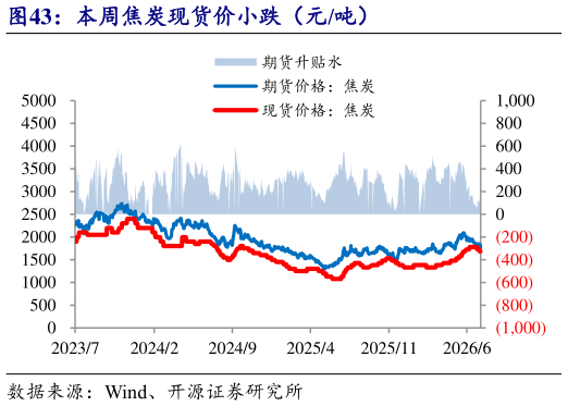 一起讨论下本周焦炭现货价小跌（元吨）