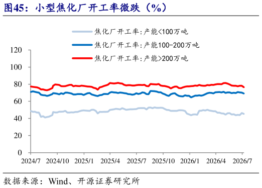 请问一下小型焦化厂开工率微跌（%）