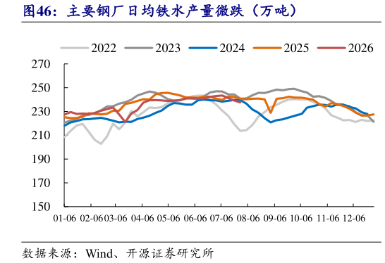 想问下各位网友主要钢厂日均铁水产量微跌（万吨）