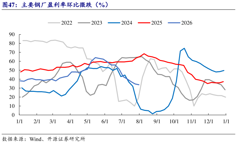各位网友请教一下主要钢厂盈利率环比微跌（%）