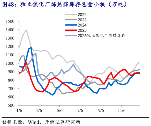 如何了解独立焦化厂炼焦煤库存总量小跌（万吨）
