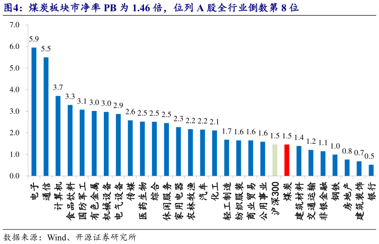 怎样理解煤炭板块市净率 PB 为 1.46 倍，位列 A 股全行业倒数第 8 位