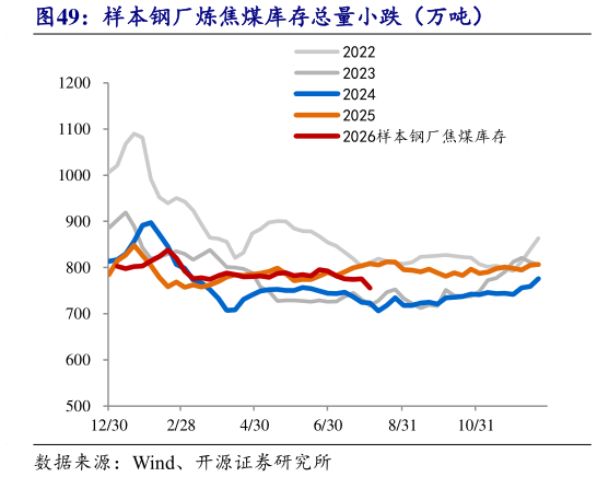 你知道样本钢厂炼焦煤库存总量小跌（万吨）