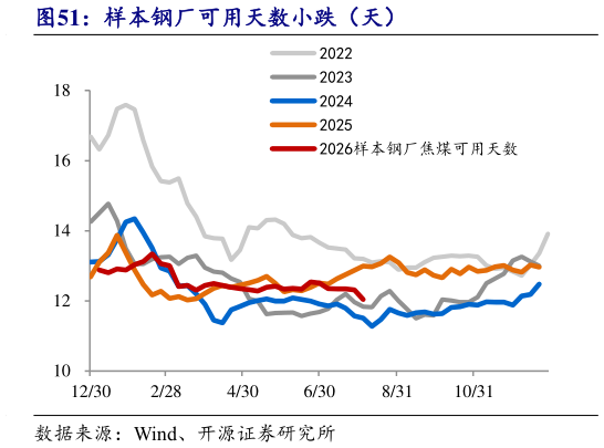 想问下各位网友样本钢厂可用天数小跌（天）