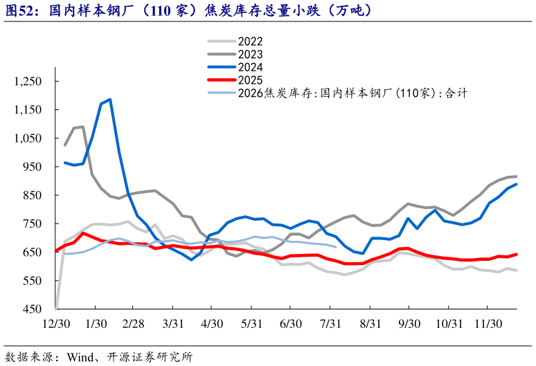 咨询下各位国内样本钢厂（110 家）焦炭库存总量小跌（万吨）