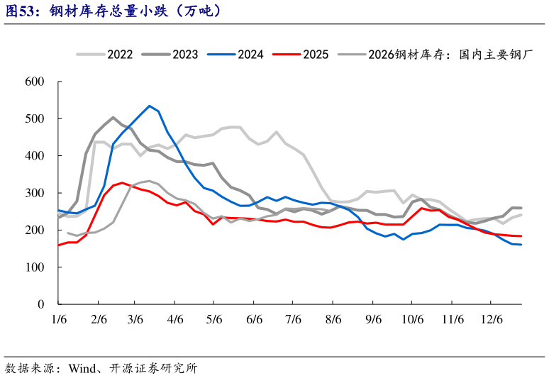 想问下各位网友钢材库存总量小跌（万吨）