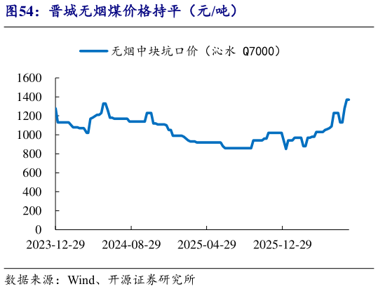 如何看待晋城无烟煤价格持平（元吨）