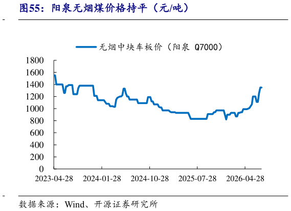 谁能回答阳泉无烟煤价格持平（元吨）