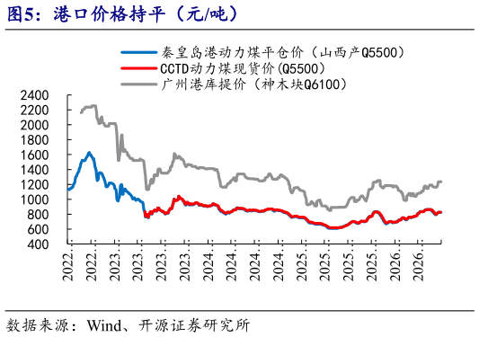 各位网友请教一下港口价格持平（元吨）