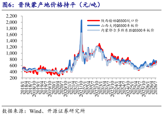 谁能回答晋陕蒙产地价格持平（元吨）