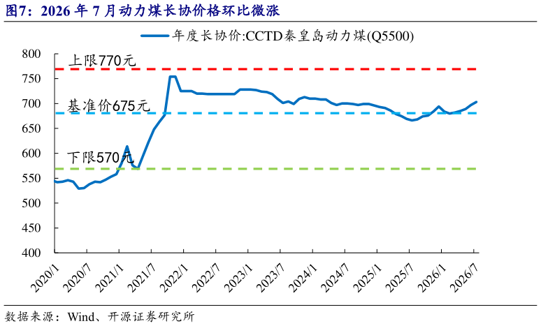 怎样理解2026 年 7 月动力煤长协价格环比微涨