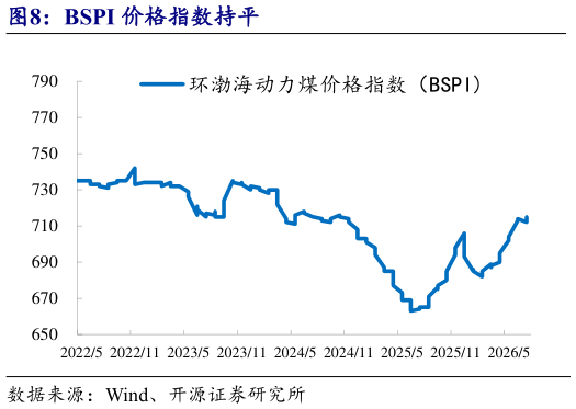 谁知道BSPI 价格指数持平
