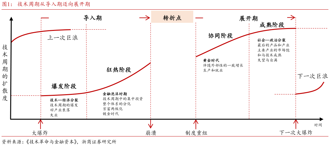 如何才能技术周期从导入期迈向展开期