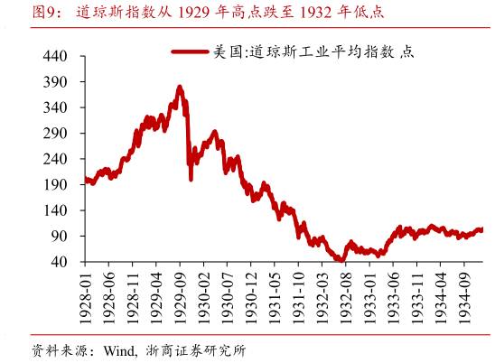 想关注一下道琼斯指数从 1929 年高点跌至 1932 年低点