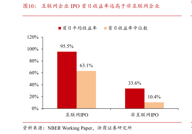 如何解释互联网企业 IPO 首日收益率远高于非互联网企业