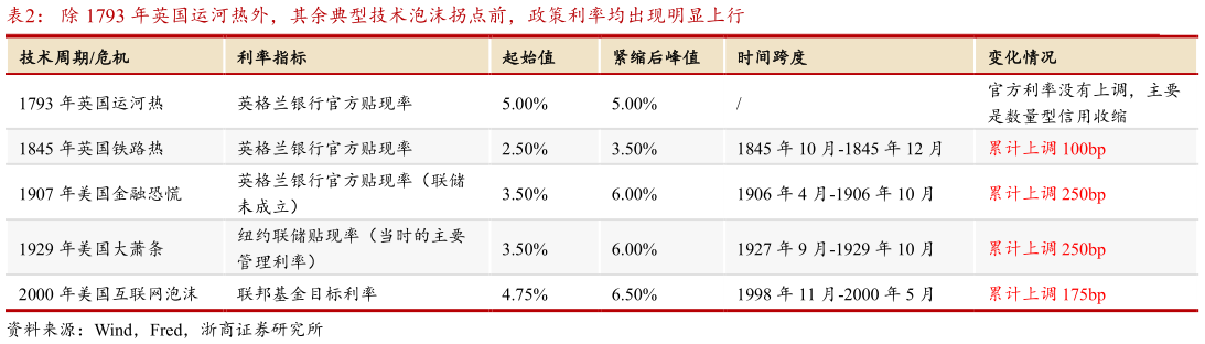 一起讨论下除 1793 年英国运河热外，其余典型技术泡沫拐点前，政策利率均出现明显上行