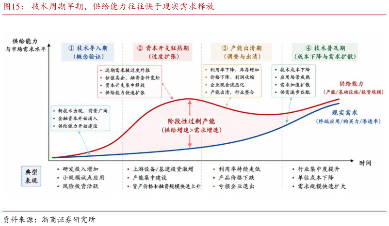 想问下各位网友技术周期早期，供给能力往往快于现实需求释放