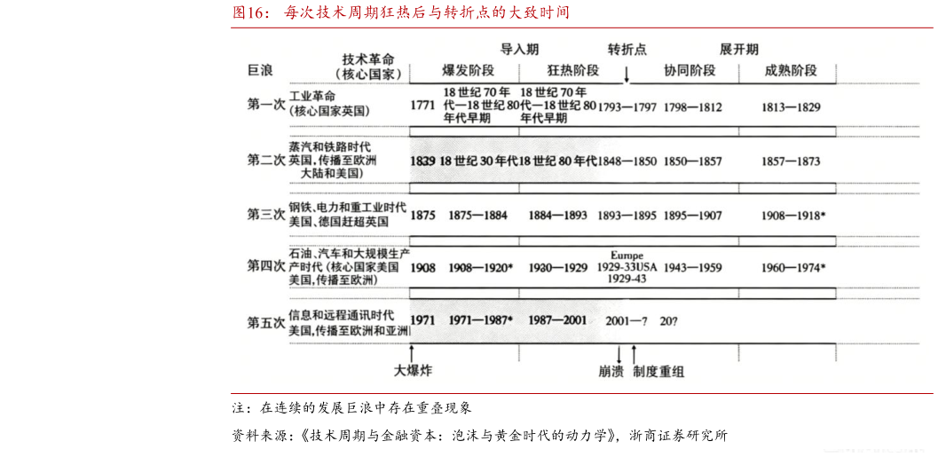 想问下各位网友每次技术周期狂热后与转折点的大致时间
