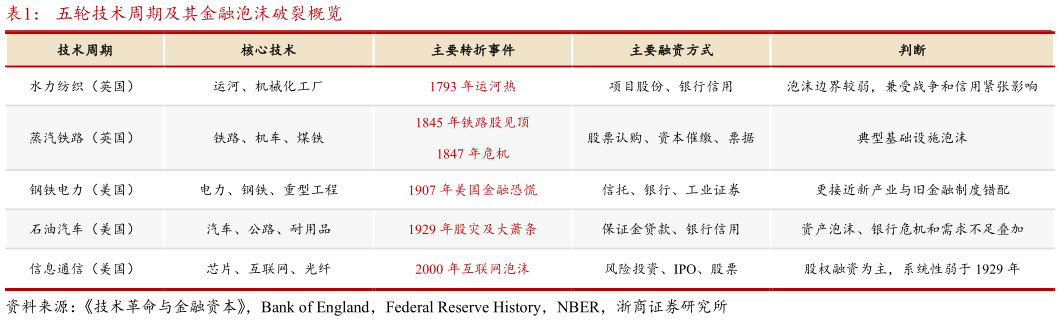 谁知道五轮技术周期及其金融泡沫破裂概览