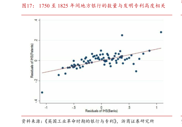 请问一下1750 至 1825 年间地方银行的数量与发明专利高度相关