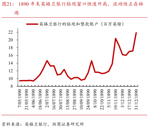 怎样理解1890 年末英格兰银行贴现窗口快速升高，流动性正在枯