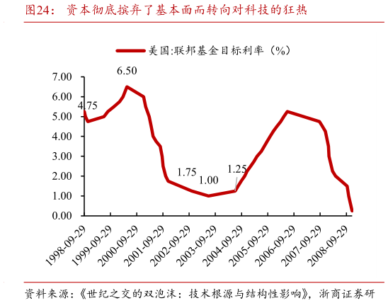 想问下各位网友资本彻底摈弃了基本面而转向对科技的狂热