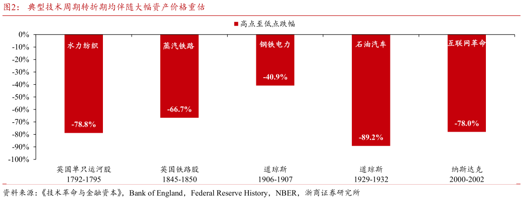 如何解释典型技术周期转折期均伴随大幅资产价格重估