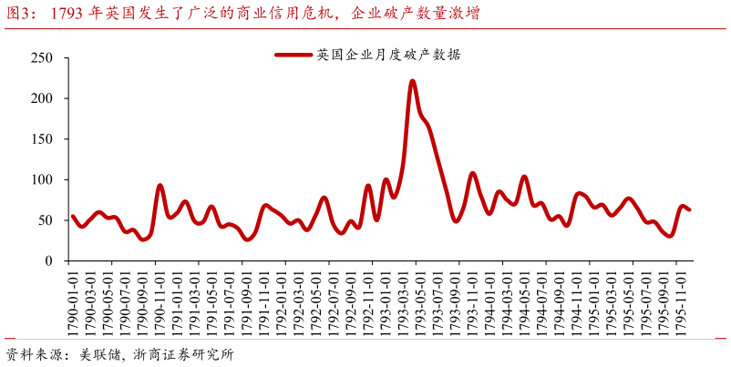 如何看待1793 年英国发生了广泛的商业信用危机，企业破产数量激增