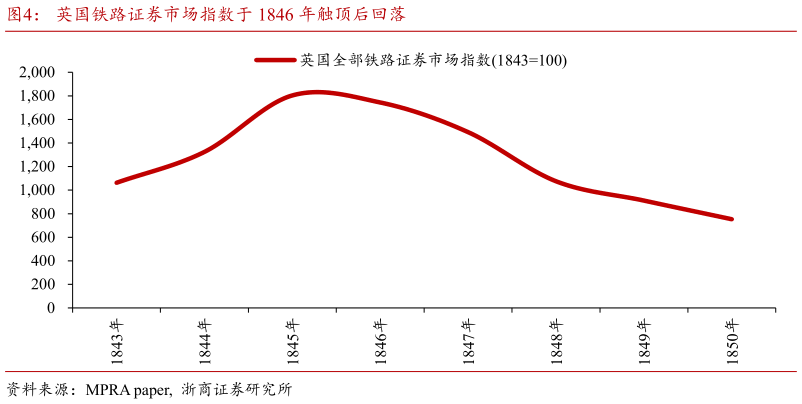 如何才能英国铁路证券市场指数于 1846 年触顶后回落