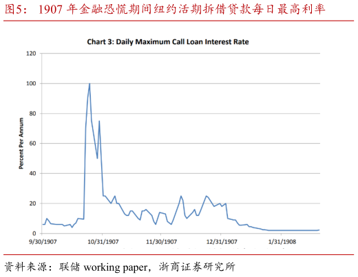 如何才能1907 年金融恐慌期间纽约活期拆借贷款每日最高利率