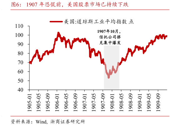 你知道1907 年恐慌前，美国股票市场已持续下跌