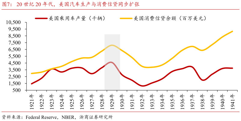 一起讨论下20 世纪 20 年代，美国汽车生产与消费信贷同步扩张